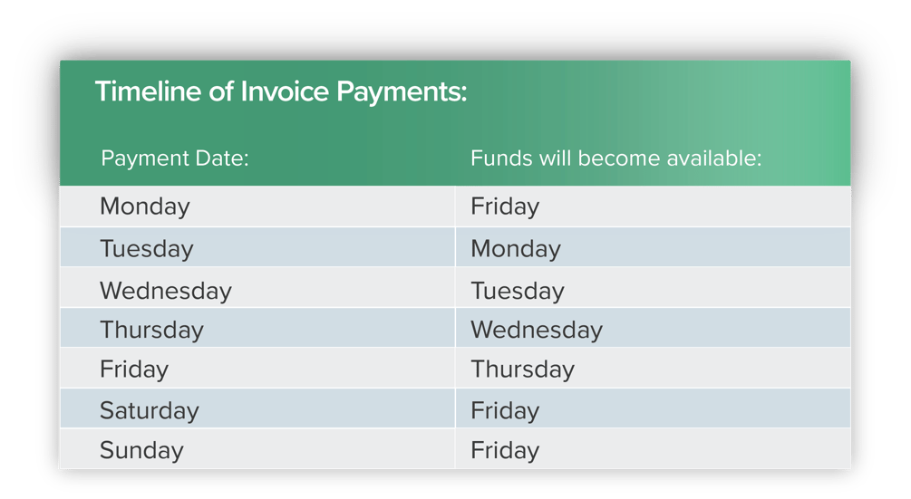 ACH Transactions and Funds Availability